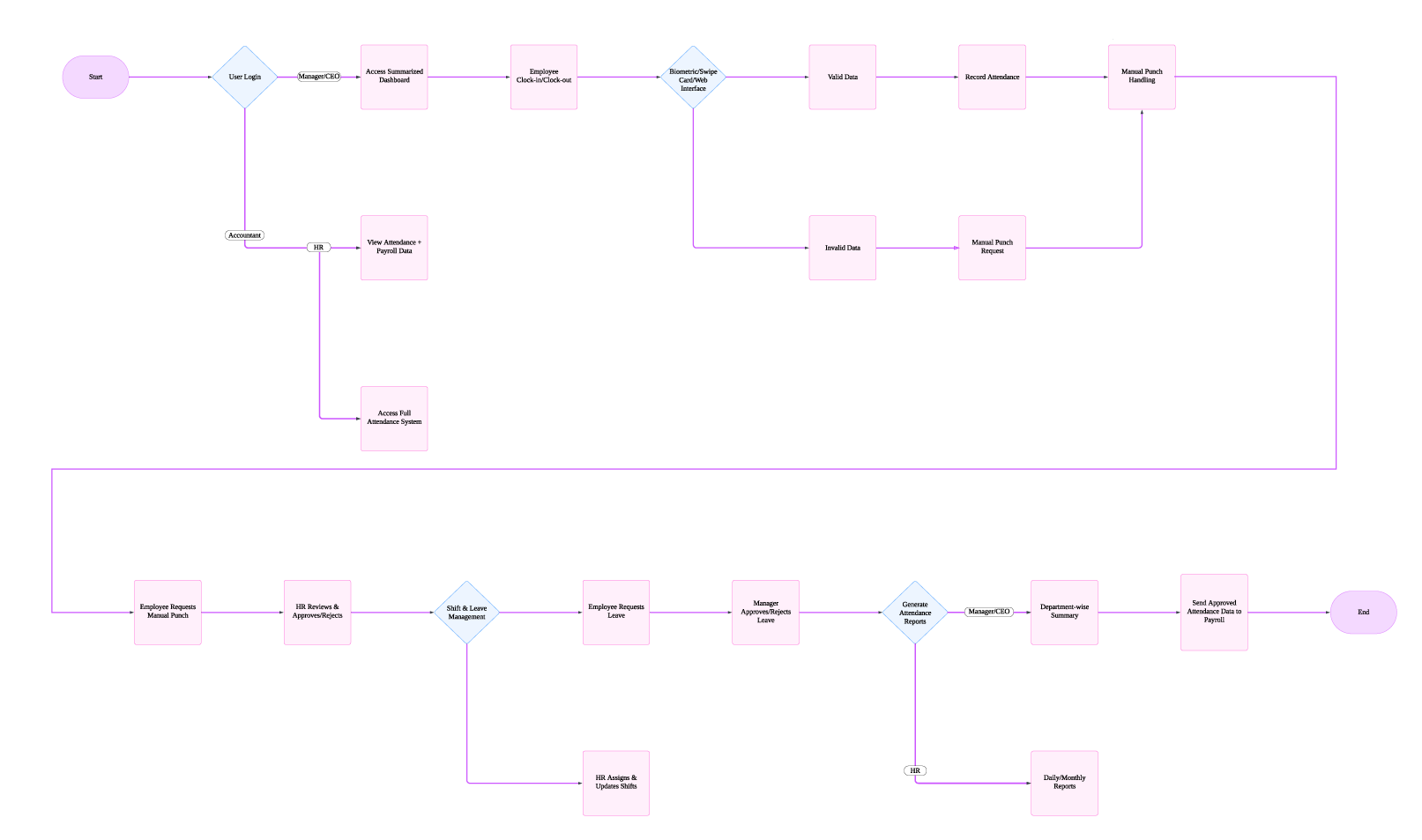Business Process Flow Diagram for Attendance Tracking System